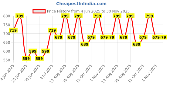 myntra.com Dreamz by Pantaloons Printed Pure Cotton Mid Rise Lounge Pants dreamz by pantaloons Price History Graph from 4 Jun 2025 to 30 Nov 2025