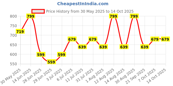 myntra.com Dreamz by Pantaloons Printed Pure Cotton Mid Rise Lounge Pants dreamz by pantaloons Price History Graph from 30 May 2025 to 4 Oct 2025