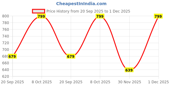 myntra.com Dreamz by Pantaloons Printed Pure Cotton Pyjamas dreamz by pantaloons Price History Graph from 20 Sep 2025 to 1 Dec 2025