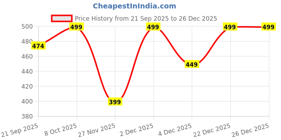 myntra.com Dreamz by Pantaloons Printed Pure Cotton Round Neck Half Sleeve Lounge T-Shirt dreamz by pantaloons Price History Graph from 21 Sep 2025 to 25 Dec 2025