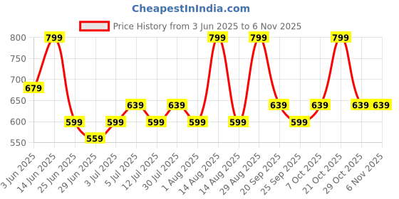myntra.com Dreamz by Pantaloons Printed Pure Cotton Straight-Leg Lounge Pant dreamz by pantaloons Price History Graph from 3 Jun 2025 to 4 Nov 2025