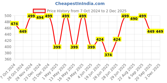 myntra.com Dreamz by Pantaloons Printed Relaxed Fit Drop-Shoulder Sleeves Pure Cotton T-shirt dreamz by pantaloons Price History Graph from 7 Oct 2024 to 30 Nov 2025