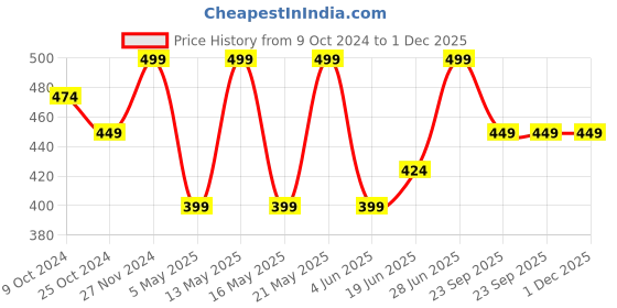 myntra.com Dreamz by Pantaloons Printed Relaxed Fit Drop-Shoulder Sleeves Pure Cotton T-shirt dreamz by pantaloons Price History Graph from 9 Oct 2024 to 30 Nov 2025