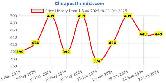 myntra.com Dreamz by Pantaloons Printed Round Neck Lounge Tshirt dreamz by pantaloons Price History Graph from 1 May 2025 to 17 Oct 2025