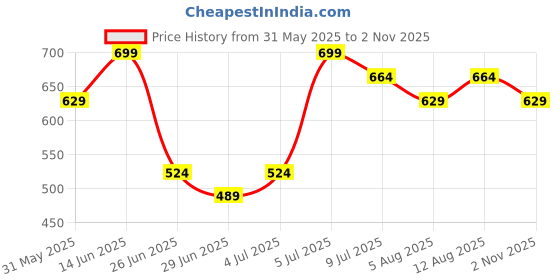 myntra.com Dreamz by Pantaloons Printed Straight-Leg Lounge Pants dreamz by pantaloons Price History Graph from 31 May 2025 to 2 Nov 2025