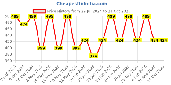 myntra.com Dreamz by Pantaloons Printed V-Neck Pure Cotton Lounge T-shirt dreamz by pantaloons Price History Graph from 29 Jul 2024 to 22 Oct 2025