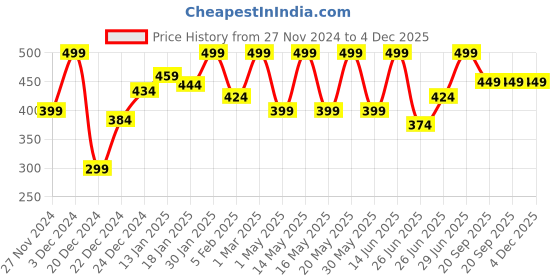 myntra.com Dreamz by Pantaloons Pure Cotton Lounge Tshirts dreamz by pantaloons Price History Graph from 27 Nov 2024 to 4 Dec 2025