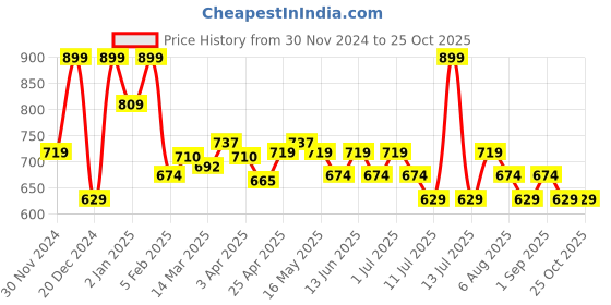 myntra.com Dreamz by Pantaloons Pure Cotton Printed Lounge Pants dreamz by pantaloons Price History Graph from 30 Nov 2024 to 25 Oct 2025