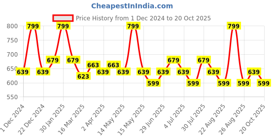 myntra.com Dreamz by Pantaloons Pure Cotton Round Neck T-shirt Nightdress dreamz by pantaloons Price History Graph from 1 Dec 2024 to 20 Oct 2025