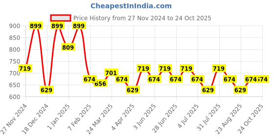 myntra.com Dreamz by Pantaloons Relaxed-Fit Straight-Leg Lounge Pants dreamz by pantaloons Price History Graph from 27 Nov 2024 to 24 Oct 2025