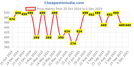 myntra.com Dreamz by Pantaloons Rose Printed Sleeveless Lounge Tshirt dreamz by pantaloons Price History Graph from 25 Oct 2024 to 5 Dec 2025