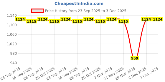 myntra.com Dreamz by Pantaloons Striped Lounge Pants dreamz by pantaloons Price History Graph from 23 Sep 2025 to 3 Dec 2025