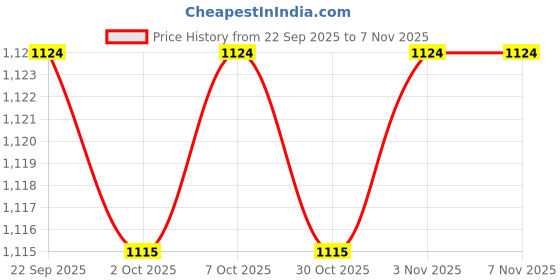 myntra.com Dreamz by Pantaloons Striped Pure Cotton Pyjamas dreamz by pantaloons Price History Graph from 22 Sep 2025 to 3 Nov 2025