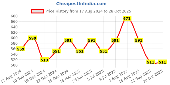 myntra.com Dreamz by Pantaloons Typographic Printed Pure Cotton T-shirt Nightdress dreamz by pantaloons Price History Graph from 17 Aug 2024 to 27 Oct 2025