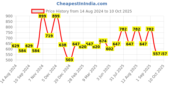myntra.com Dreamz by Pantaloons Typography Printed Cotton Sweatshirt dreamz by pantaloons Price History Graph from 14 Aug 2024 to 4 Oct 2025