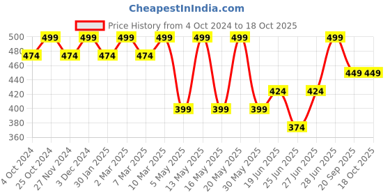 myntra.com Dreamz by Pantaloons Typography Printed Lounge Shorts dreamz by pantaloons Price History Graph from 4 Oct 2024 to 18 Oct 2025