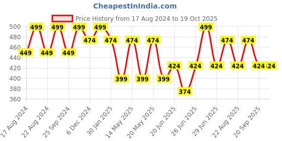 myntra.com Dreamz by Pantaloons Typography Printed Pure Cotton Lounge Tshirt dreamz by pantaloons Price History Graph from 17 Aug 2024 to 18 Oct 2025