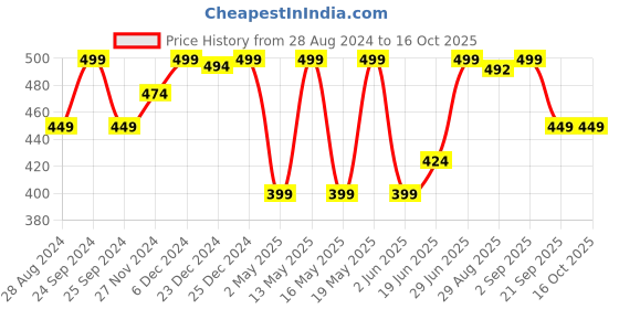 myntra.com Dreamz by Pantaloons Typography Printed Pure Cotton Lounge Tshirt dreamz by pantaloons Price History Graph from 28 Aug 2024 to 16 Oct 2025