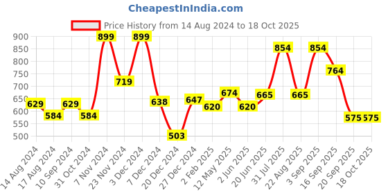myntra.com Dreamz by Pantaloons Typography Printed Sweatshirt dreamz by pantaloons Price History Graph from 14 Aug 2024 to 18 Oct 2025
