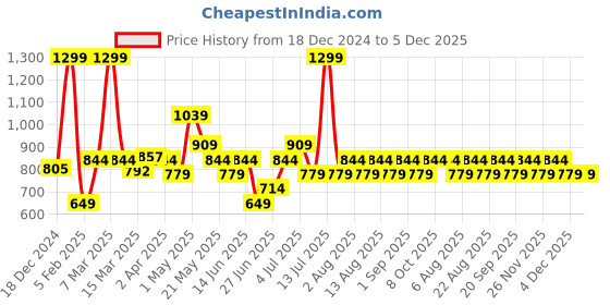 myntra.com Dreamz by Pantaloons Women Abstract Printed Night suit dreamz by pantaloons Price History Graph from 18 Dec 2024 to 4 Dec 2025