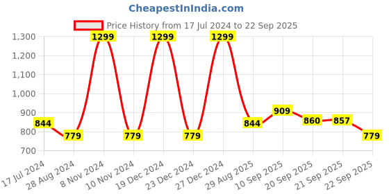 myntra.com Dreamz by Pantaloons Women Blue & Purple Printed Night suit dreamz by pantaloons Price History Graph from 17 Jul 2024 to 22 Sep 2025