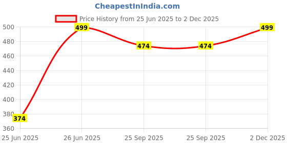 myntra.com Dreamz by Pantaloons Women Checked Lounge Shorts dreamz by pantaloons Price History Graph from 25 Jun 2025 to 2 Dec 2025