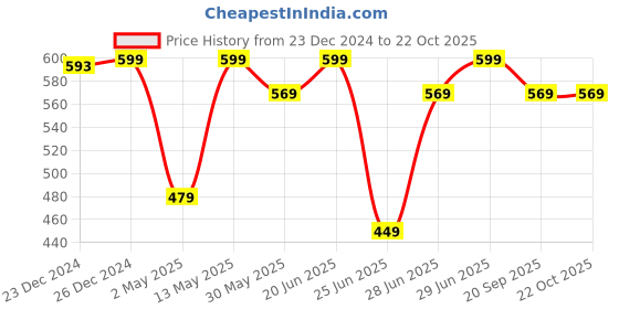 myntra.com Dreamz by Pantaloons Women Checked Mid Rise Cotton Lounge Pant dreamz by pantaloons Price History Graph from 23 Dec 2024 to 21 Oct 2025