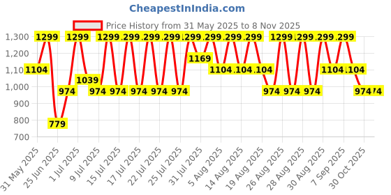 myntra.com Dreamz by Pantaloons Women Checked Night suit dreamz by pantaloons Price History Graph from 31 May 2025 to 2 Nov 2025