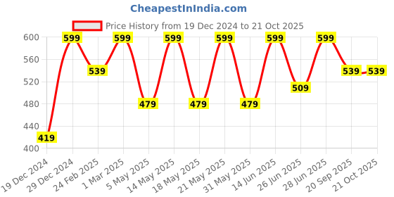 myntra.com Dreamz by Pantaloons Women Checked Pure Cotton Lounge Pant dreamz by pantaloons Price History Graph from 19 Dec 2024 to 20 Oct 2025