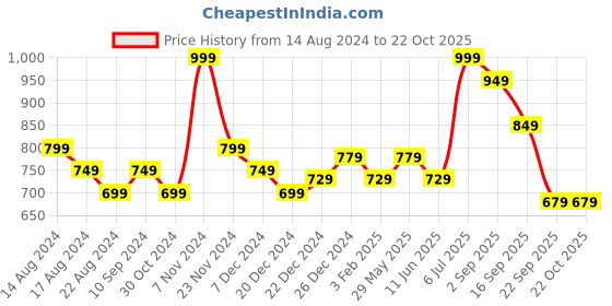 myntra.com Dreamz by Pantaloons Women Conversational Printed Cotton Lounge Joggers dreamz by pantaloons Price History Graph from 14 Aug 2024 to 22 Oct 2025