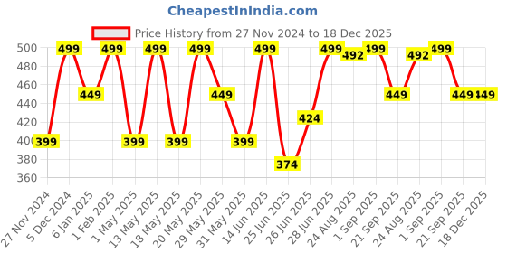 myntra.com Dreamz by Pantaloons Women Conversational Printed Pure Cotton Lounge T-shirts dreamz by pantaloons Price History Graph from 27 Nov 2024 to 18 Dec 2025