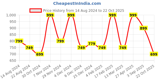 myntra.com Dreamz by Pantaloons Women Floral Printed Cotton Lounge Joggers dreamz by pantaloons Price History Graph from 14 Aug 2024 to 22 Oct 2025