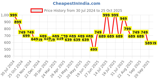 myntra.com Dreamz by Pantaloons Women Floral Printed Three-Fourth Lounge Pants dreamz by pantaloons Price History Graph from 30 Jul 2024 to 24 Oct 2025