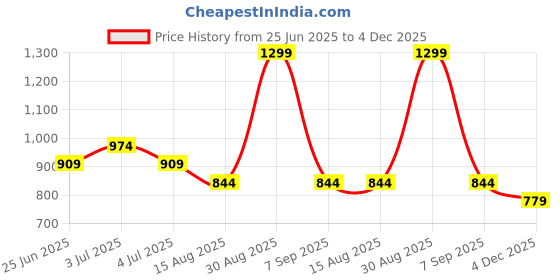 myntra.com Dreamz by Pantaloons Women Geometric Printed Shirt Pyjamas Night suit dreamz by pantaloons Price History Graph from 25 Jun 2025 to 4 Dec 2025