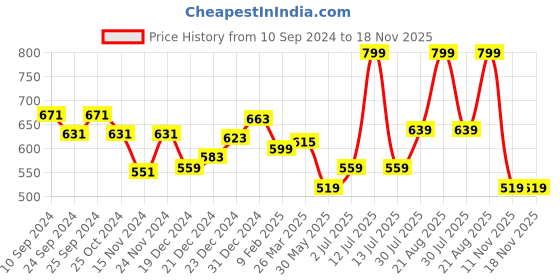 myntra.com Dreamz by Pantaloons Women Graphic Printed Cotton Lounge Pants dreamz by pantaloons Price History Graph from 10 Sep 2024 to 18 Nov 2025