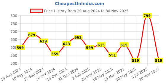 myntra.com Dreamz by Pantaloons Women Graphic Printed Cotton Lounge Pants dreamz by pantaloons Price History Graph from 29 Aug 2024 to 30 Nov 2025