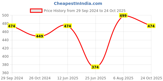 myntra.com Dreamz by Pantaloons Women Graphic Printed Cotton Lounge Shorts dreamz by pantaloons Price History Graph from 29 Sep 2024 to 24 Oct 2025
