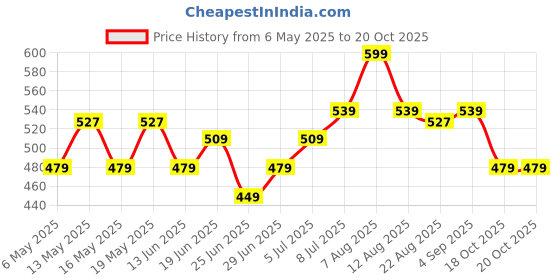 myntra.com Dreamz by Pantaloons Women Graphic Printed Pure Cotton Lounge Shorts dreamz by pantaloons Price History Graph from 6 May 2025 to 20 Oct 2025