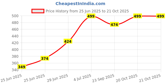 myntra.com Dreamz by Pantaloons Women Lounge Shorts dreamz by pantaloons Price History Graph from 25 Jun 2025 to 21 Oct 2025