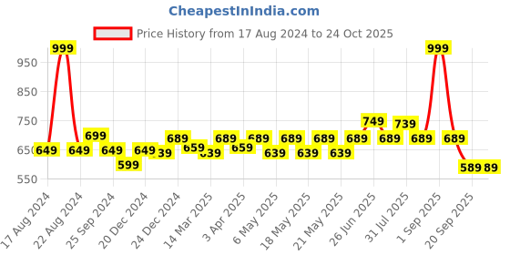 myntra.com Dreamz by Pantaloons Women Mickey Mouse Striped Mid-Rise Lounge Pants dreamz by pantaloons Price History Graph from 17 Aug 2024 to 24 Oct 2025