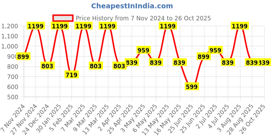 myntra.com Dreamz by Pantaloons Women Night suit dreamz by pantaloons Price History Graph from 7 Nov 2024 to 26 Oct 2025