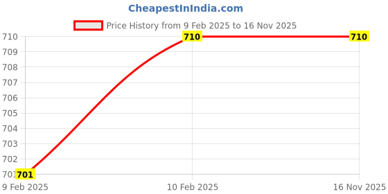 myntra.com Dreamz by Pantaloons Women Orange & White Night suit dreamz by pantaloons Price History Graph from 9 Feb 2025 to 15 Nov 2025