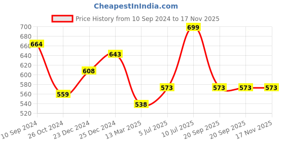 myntra.com Dreamz by Pantaloons Women Printed Cotton Lounge Pants dreamz by pantaloons Price History Graph from 10 Sep 2024 to 16 Nov 2025