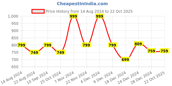 myntra.com Dreamz by Pantaloons Women Printed Cotton Lounge Pants dreamz by pantaloons Price History Graph from 14 Aug 2024 to 21 Oct 2025
