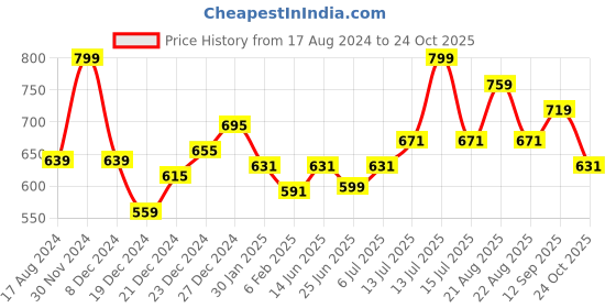 myntra.com Dreamz by Pantaloons Women Printed Cotton Lounge Pants dreamz by pantaloons Price History Graph from 17 Aug 2024 to 24 Oct 2025