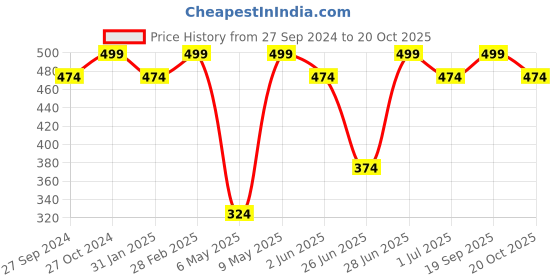 myntra.com Dreamz by Pantaloons Women Printed Cotton Lounge T-shirt dreamz by pantaloons Price History Graph from 27 Sep 2024 to 20 Oct 2025