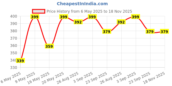 myntra.com Dreamz by Pantaloons Women Printed Cotton Lounge T-shirt dreamz by pantaloons Price History Graph from 6 May 2025 to 18 Nov 2025