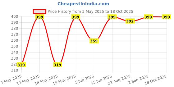 myntra.com Dreamz by Pantaloons Women Printed Drop shoulder Lounge Tshirts dreamz by pantaloons Price History Graph from 3 May 2025 to 18 Oct 2025