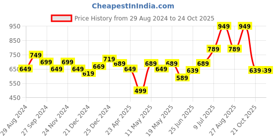 myntra.com Dreamz by Pantaloons Women Printed Lounge Pants dreamz by pantaloons Price History Graph from 29 Aug 2024 to 24 Oct 2025