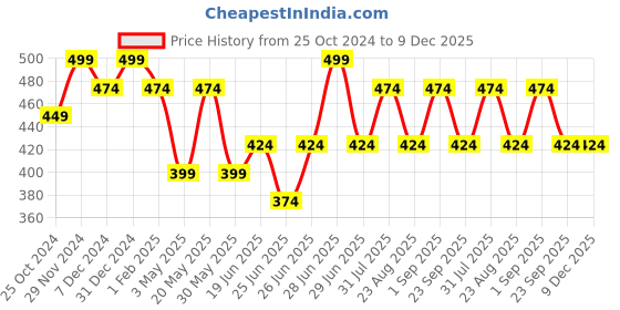 myntra.com Dreamz by Pantaloons Women Printed Lounge Shorts dreamz by pantaloons Price History Graph from 25 Oct 2024 to 9 Dec 2025